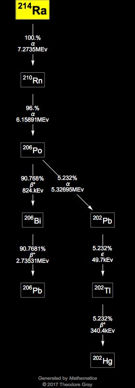 Decay Chain Image