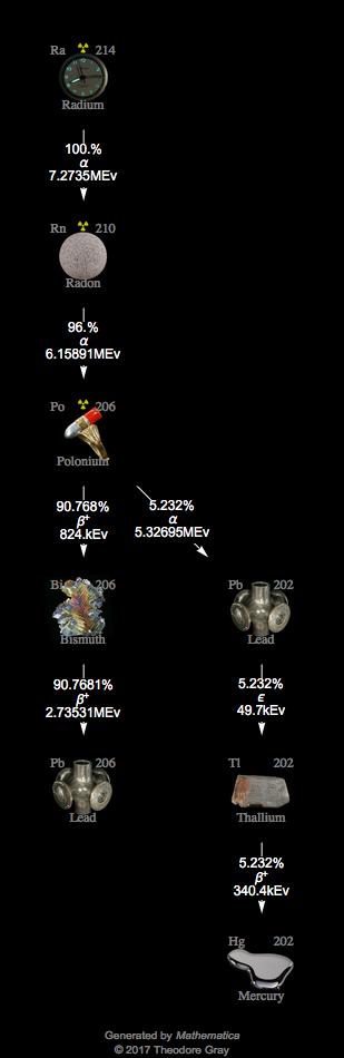Decay Chain Image