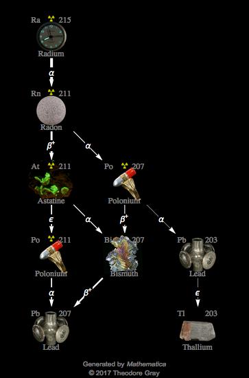 Decay Chain Image