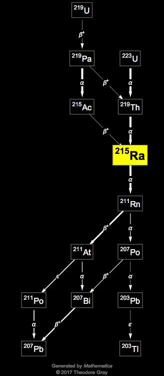 Decay Chain Image