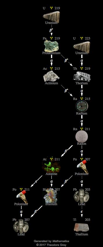 Decay Chain Image