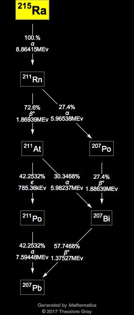 Decay Chain Image