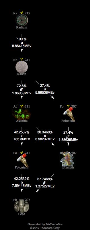 Decay Chain Image