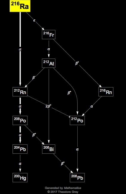 Decay Chain Image