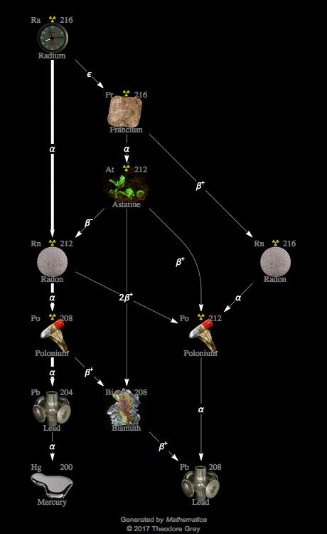 Decay Chain Image