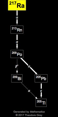 Decay Chain Image