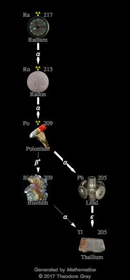 Decay Chain Image