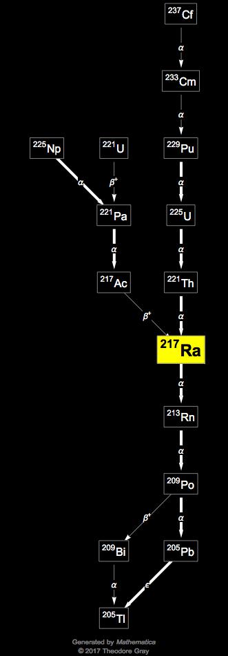 Decay Chain Image