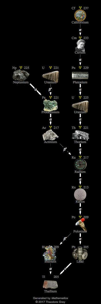 Decay Chain Image