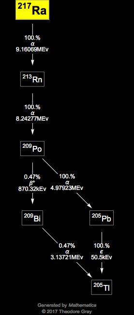 Decay Chain Image