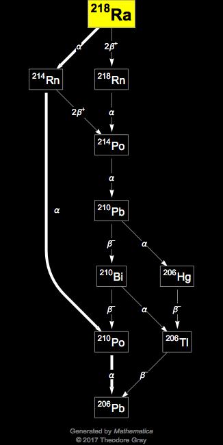 Decay Chain Image