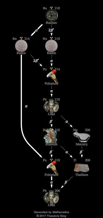 Decay Chain Image