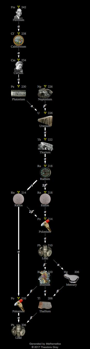 Decay Chain Image