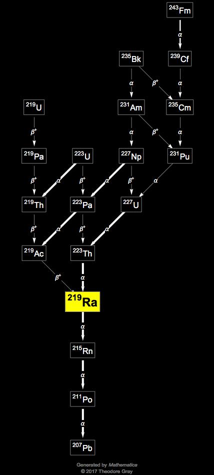 Decay Chain Image