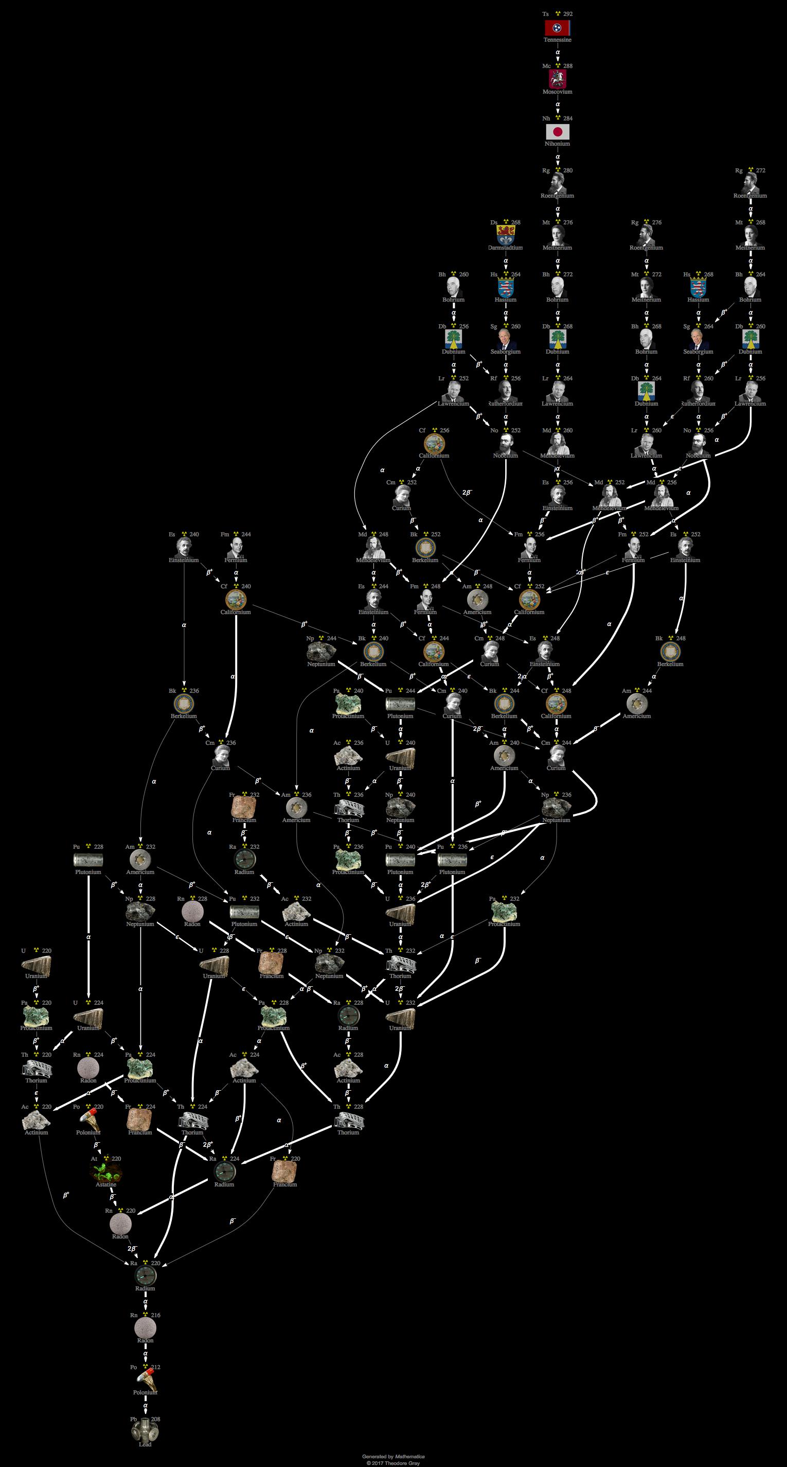 Decay Chain Image