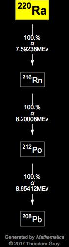 Decay Chain Image