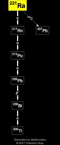 Decay Chain Image