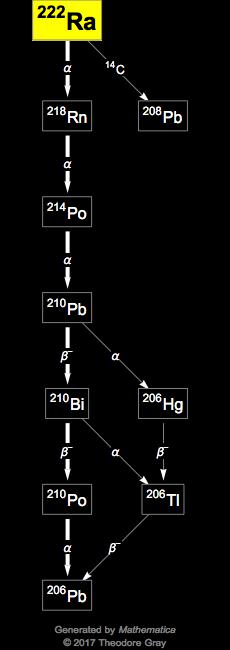 Decay Chain Image