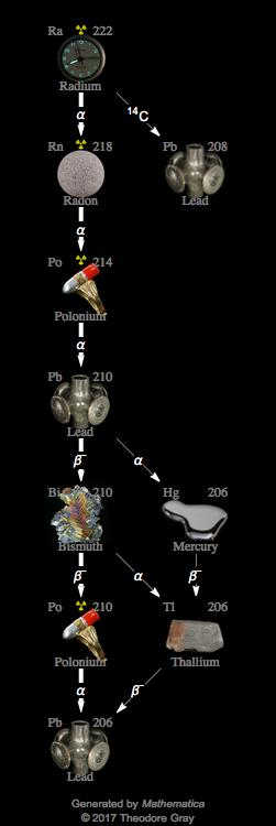 Decay Chain Image