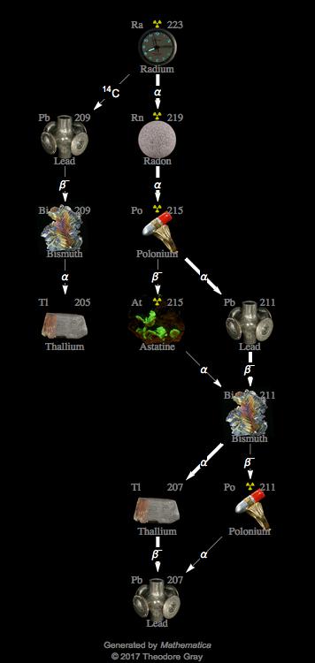 Decay Chain Image