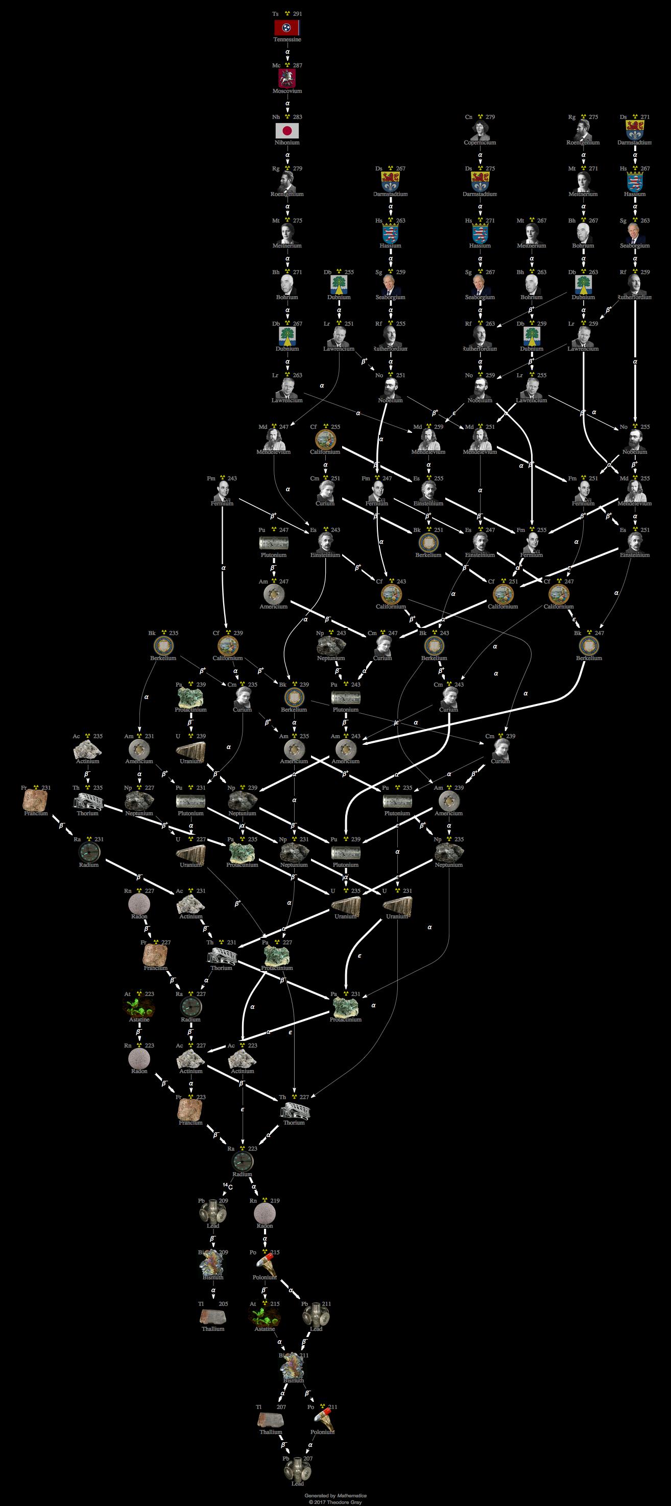 Decay Chain Image