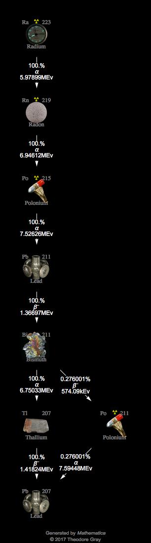 Decay Chain Image