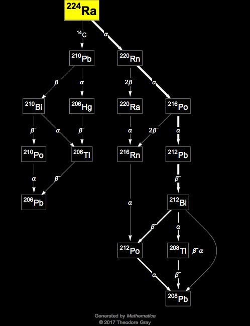 Decay Chain Image