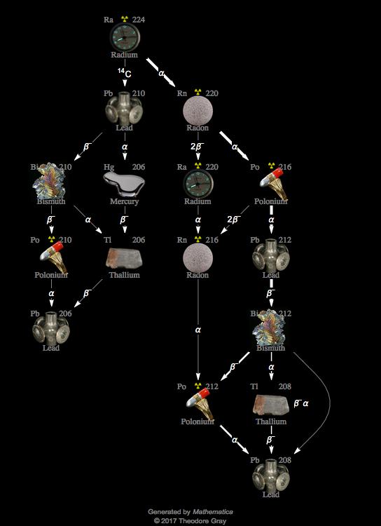 Decay Chain Image