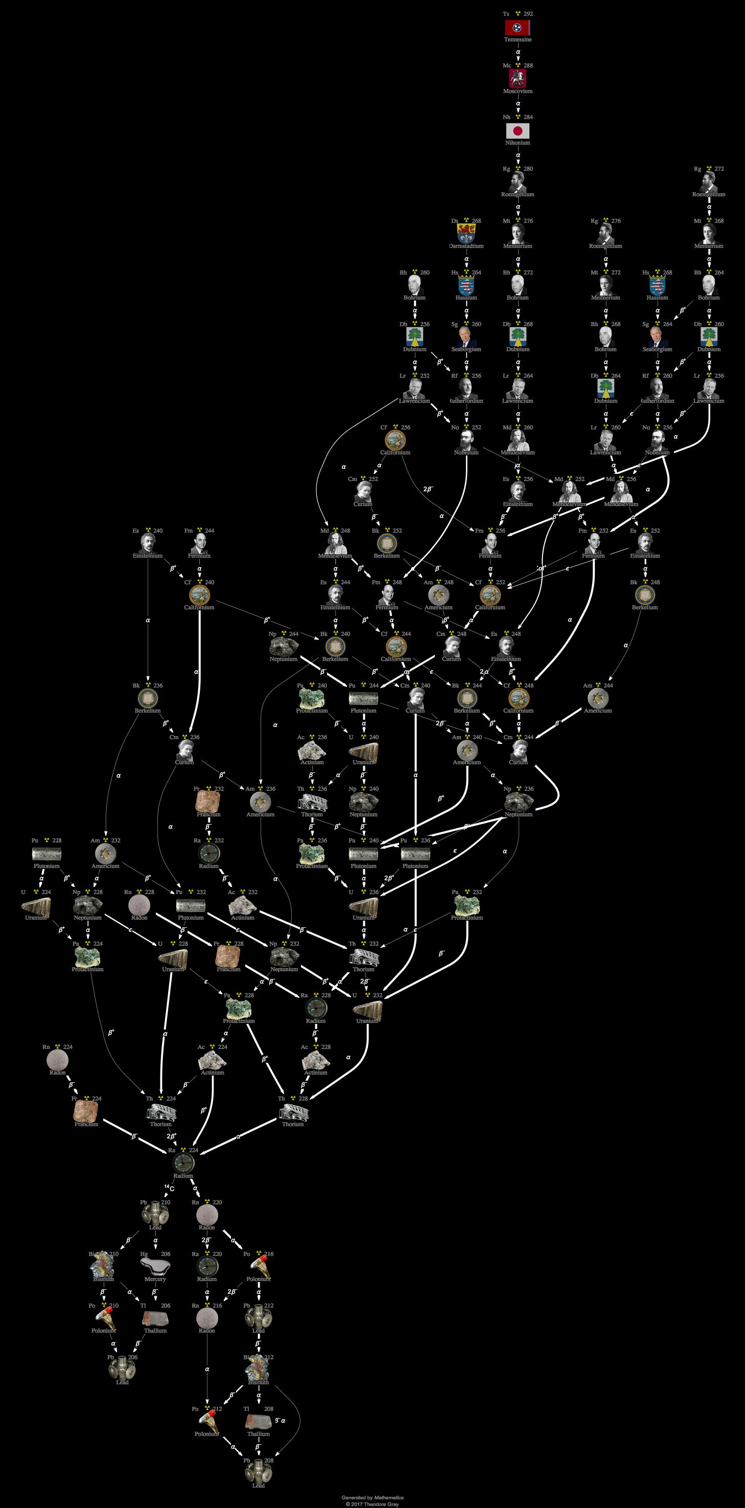 Decay Chain Image