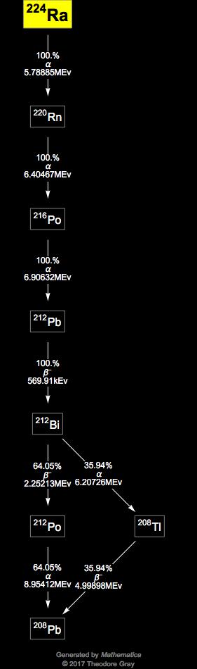 Decay Chain Image