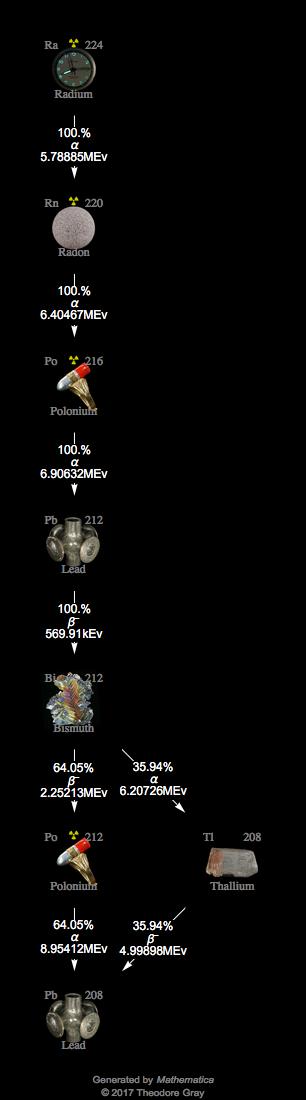 Decay Chain Image