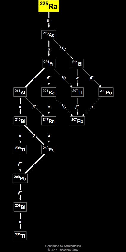 Decay Chain Image