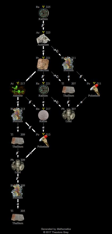 Decay Chain Image