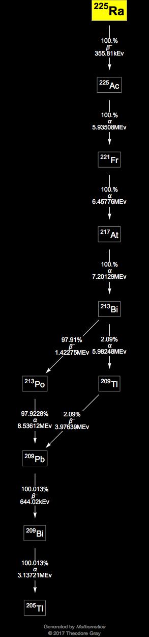 Decay Chain Image