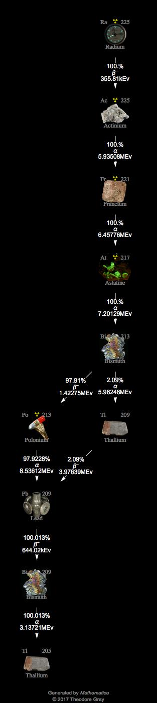 Decay Chain Image