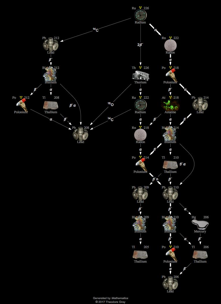 Decay Chain Image