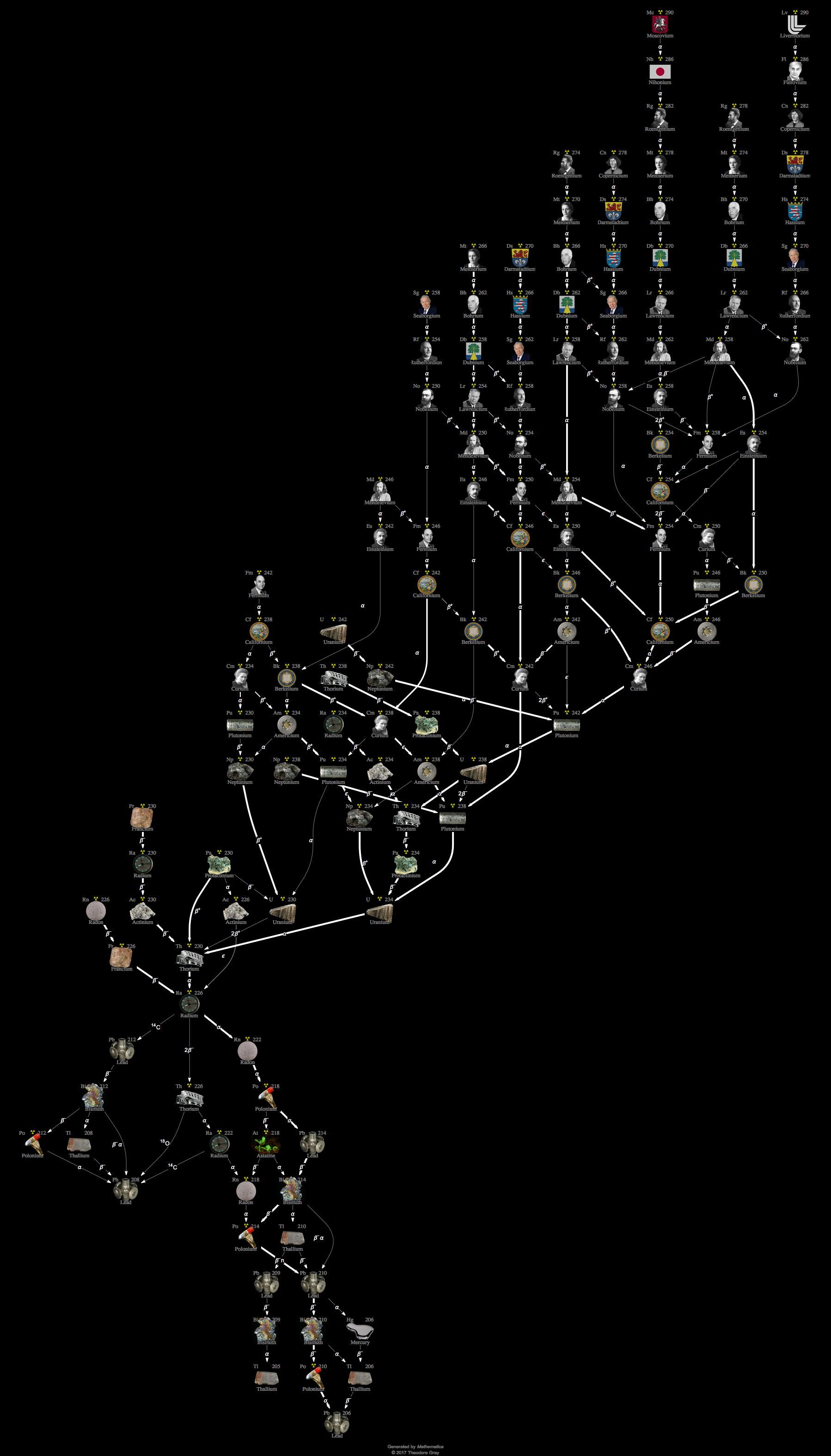 Decay Chain Image