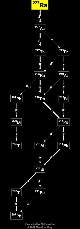 Decay Chain Image