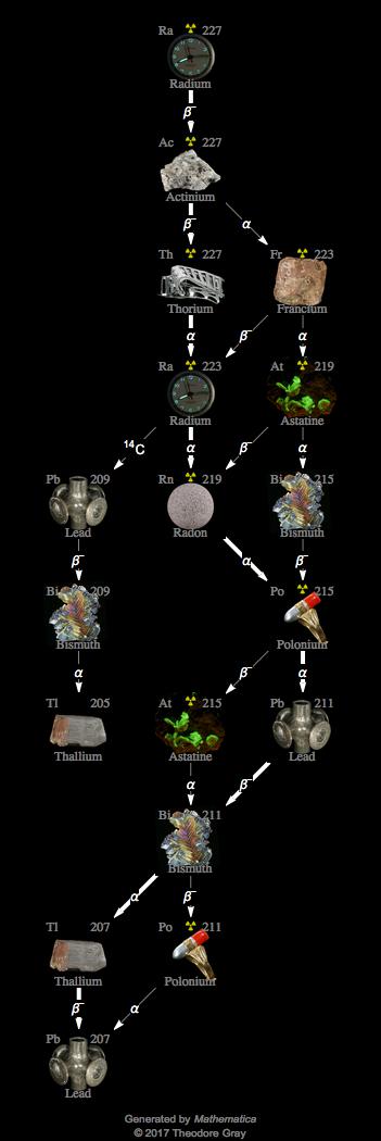 Decay Chain Image