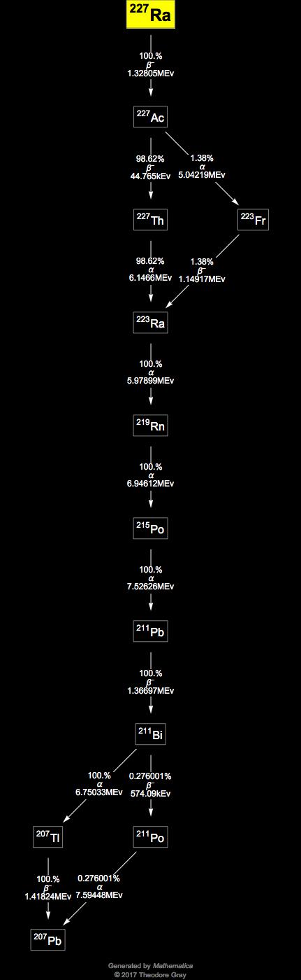 Decay Chain Image