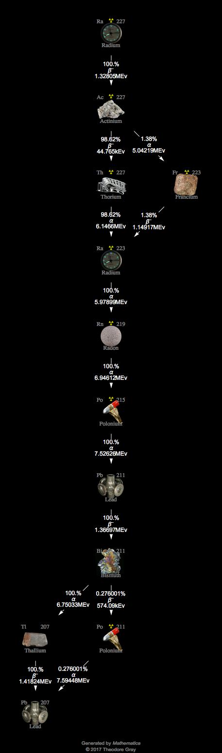 Decay Chain Image