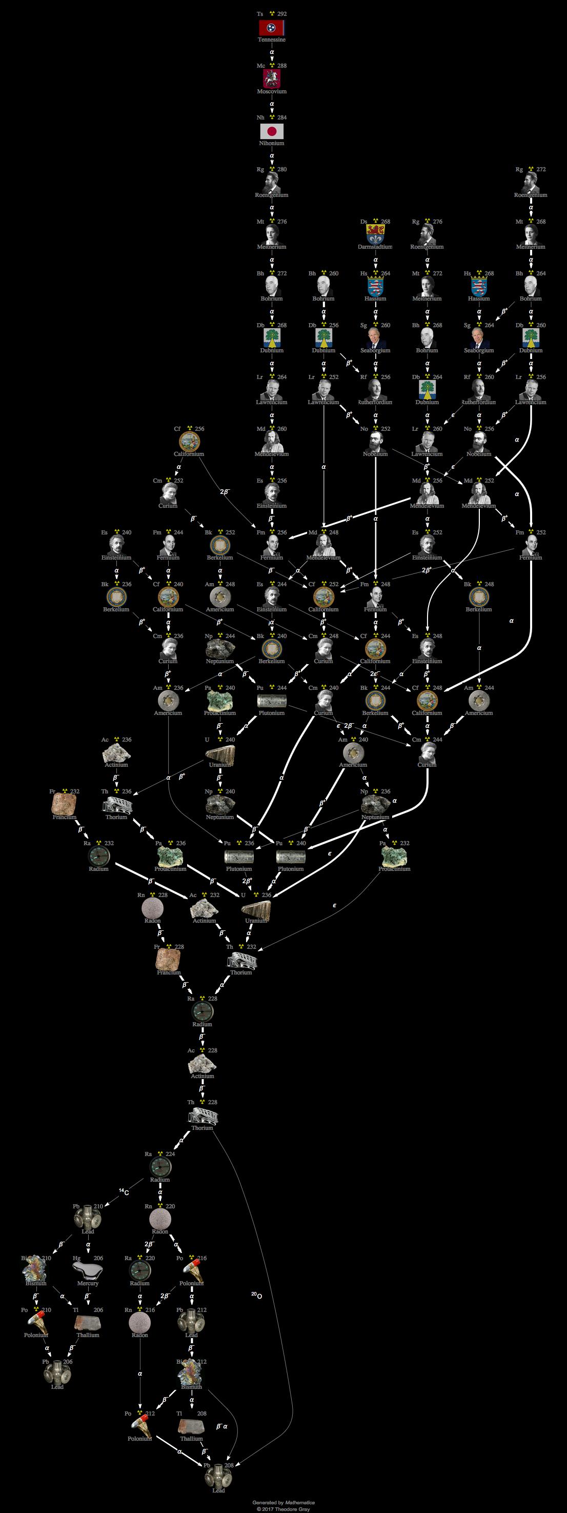 Decay Chain Image