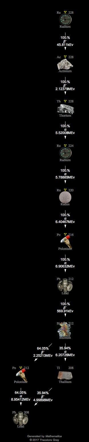 Decay Chain Image