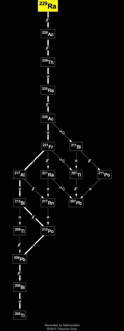 Decay Chain Image