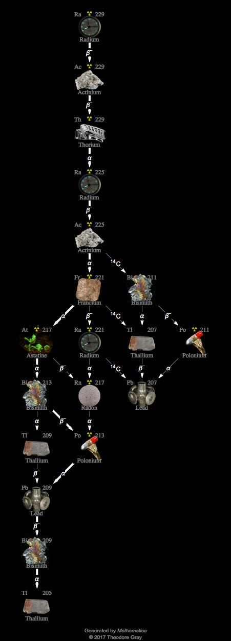 Decay Chain Image