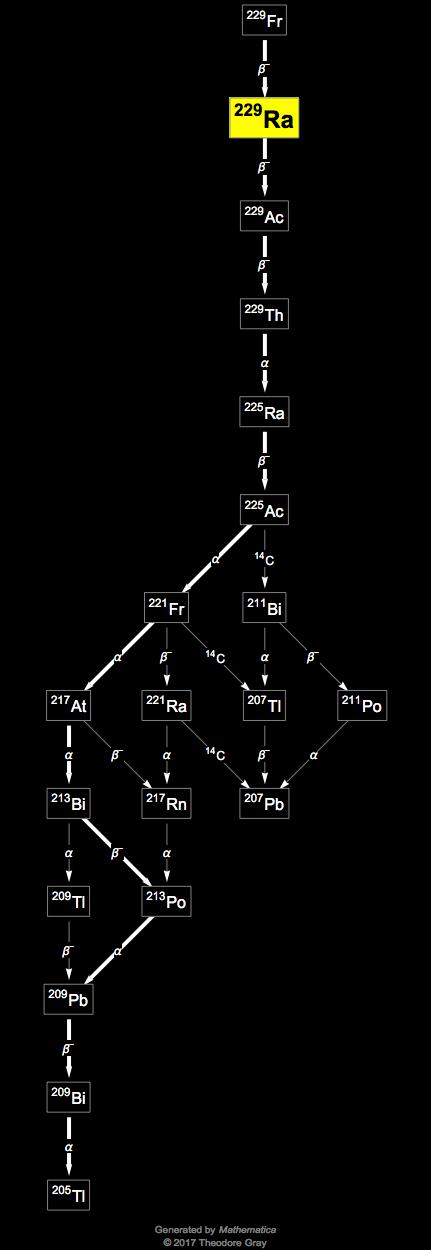 Decay Chain Image