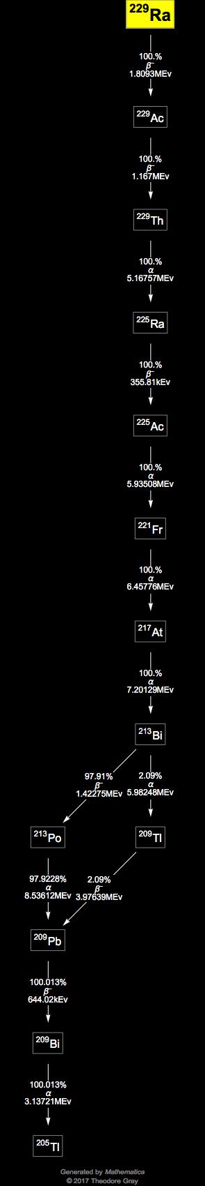 Decay Chain Image