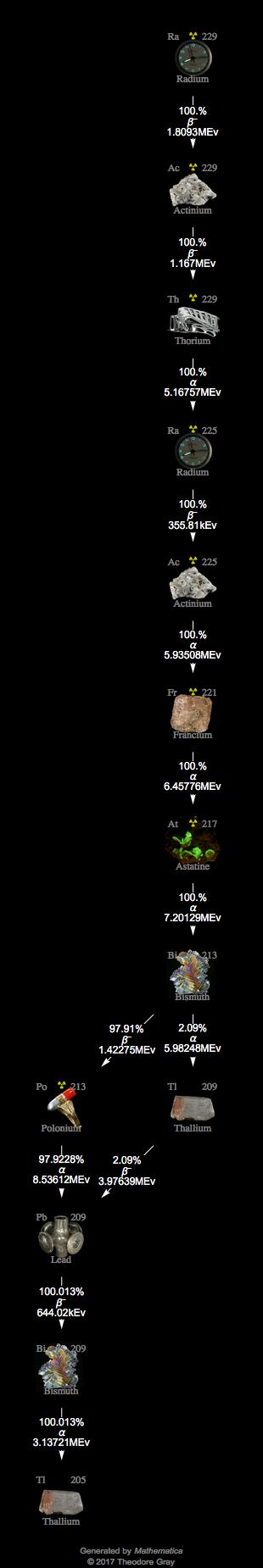 Decay Chain Image