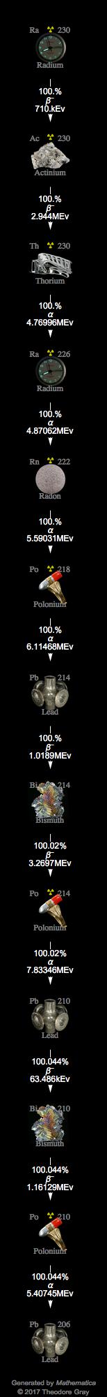 Decay Chain Image