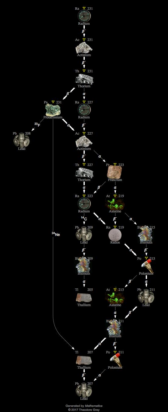 Decay Chain Image